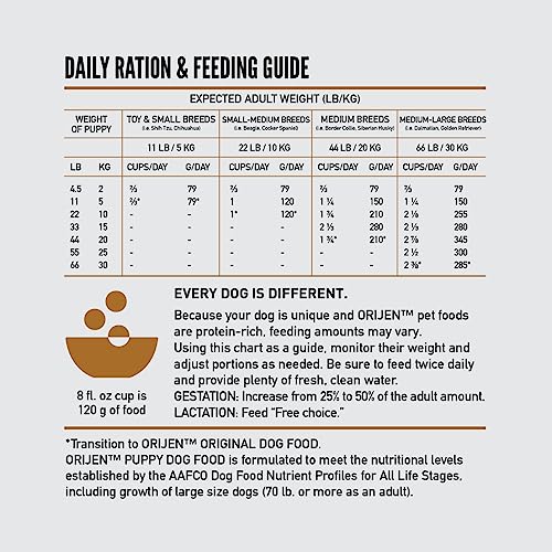  ORIJEN Puppy Dry Dog Food, Grain Free Dry Dog Food For Puppies, Fresh Or Raw Ingredients, 4.5lb