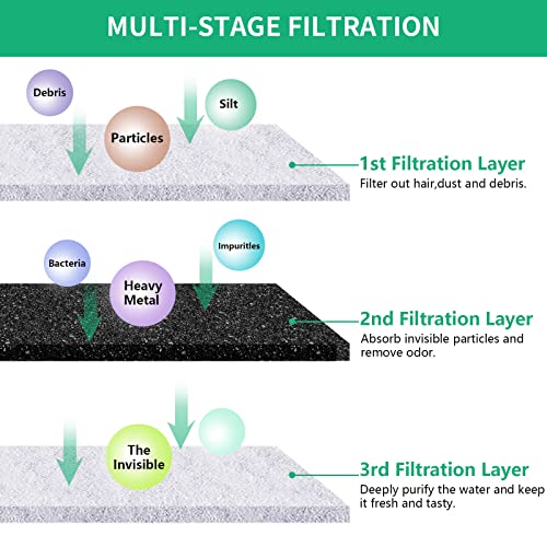  Replacement Filters For 230oz Dog Water Fountain, Made Of Activated Carbon And PP Cotton, Kastty Food Grade Water Fountain Filters, 6pes Filter + 6pes Mesh + 6pes Sponge